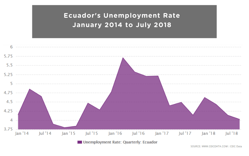 Ecuador Unemployment Rate CEIC